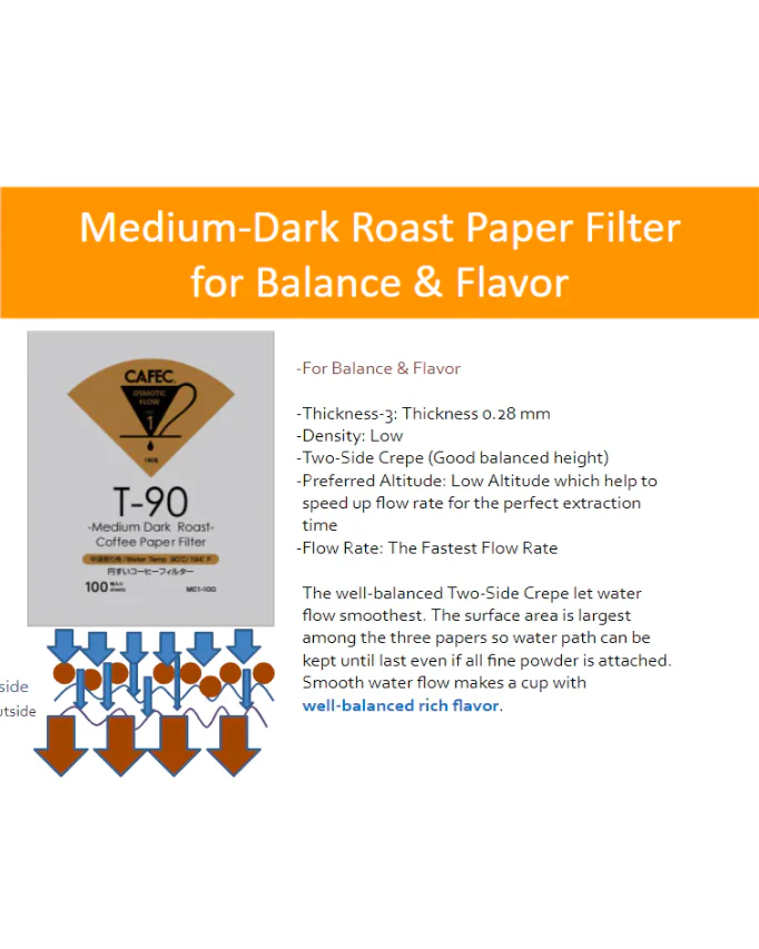 CAFEC Medium Roast v60 Paper Filter كافك فلاتر للتحميص المتوسط - Image 6